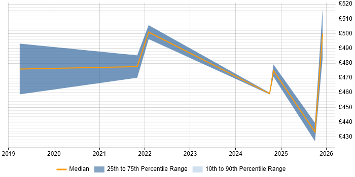 Contractor daily rate distribution trend for jobs in Somerset citing Actionable Insight