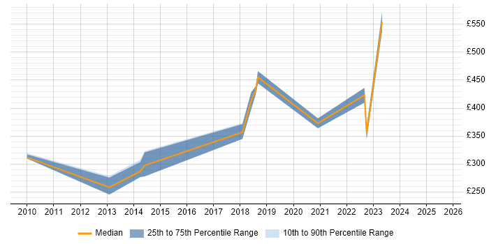 Contractor daily rate distribution trend for Active Directory Engineer job vacancies in Somerset Contractor daily rate distribution trend for Active Directory Engineer job vacancies in Somerset