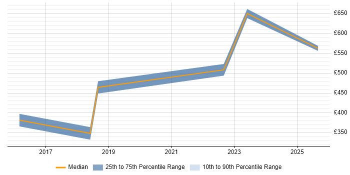 Contractor daily rate distribution trend for jobs in Somerset citing Active Directory Federation Services
