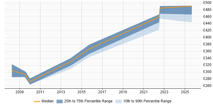 Contractor daily rate distribution trend for jobs in Somerset citing Ada