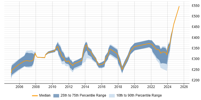 Contractor daily rate distribution trend for Administrator job vacancies in Somerset