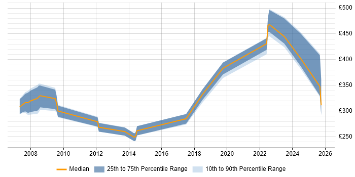 Contractor daily rate distribution trend for jobs in Somerset citing Aerospace