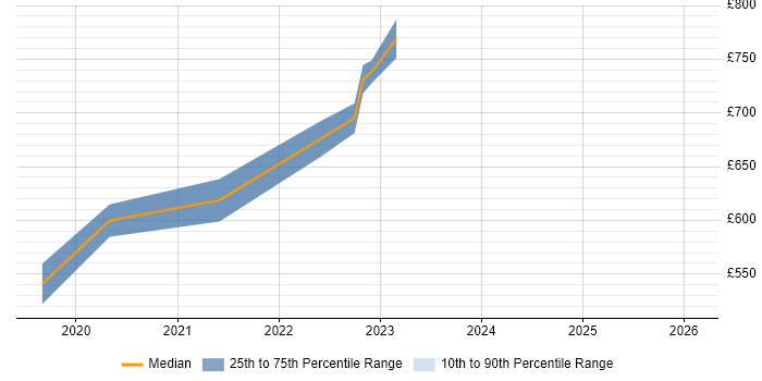 Contractor daily rate distribution trend for Agile Delivery Manager job vacancies in Somerset