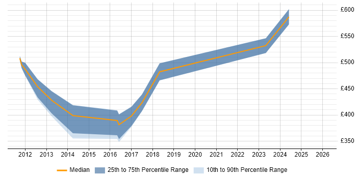 Contractor daily rate distribution trend for Agile Project Manager job vacancies in Somerset
