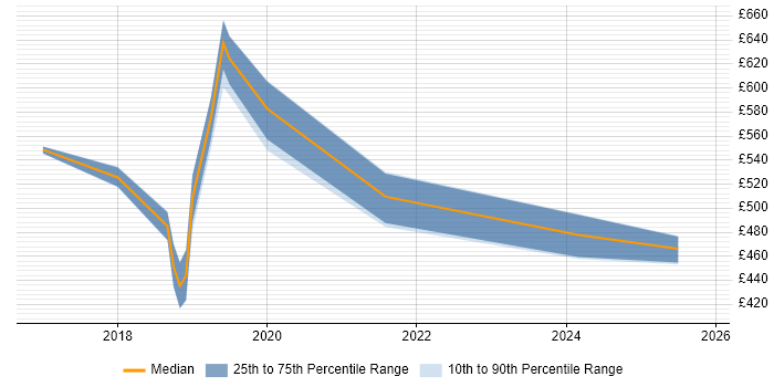Contractor daily rate distribution trend for jobs in Somerset citing Amazon S3