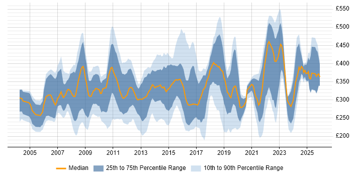 Contractor daily rate distribution trend for Analyst job vacancies in Somerset