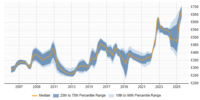 Contractor daily rate distribution trend for jobs in Somerset citing Analytical Skills