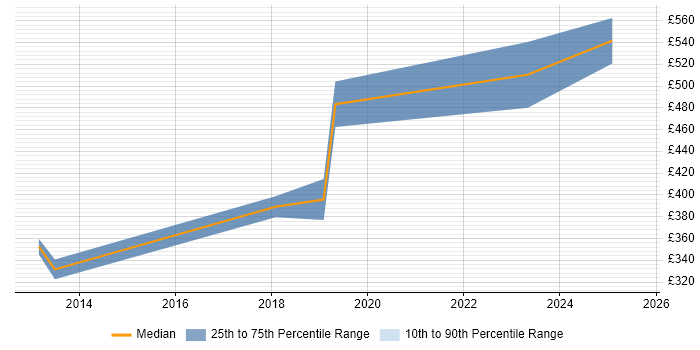 Contractor daily rate distribution trend for jobs in Somerset citing Analytical Thinking