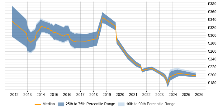 Contractor daily rate distribution trend for jobs in Somerset citing Android