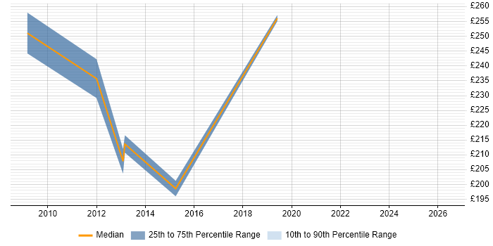 Contractor daily rate distribution trend for jobs in Somerset citing Animation