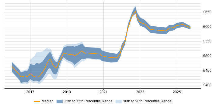 Contractor daily rate distribution trend for jobs in Somerset citing Ansible