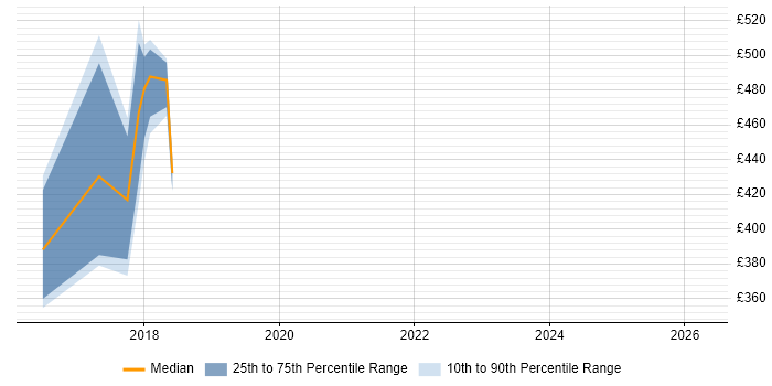 Contractor daily rate distribution trend for jobs in Somerset citing Apache NiFi