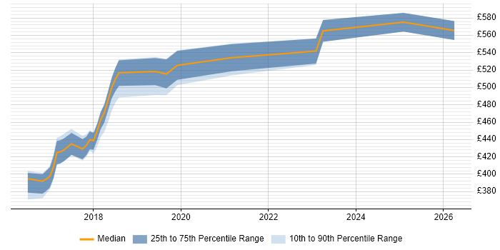 Contractor daily rate distribution trend for jobs in Somerset citing Apache Spark