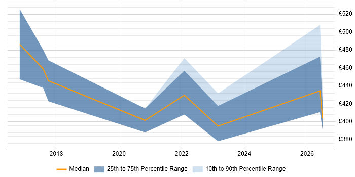 Contractor daily rate distribution trend for jobs in Somerset citing API Design