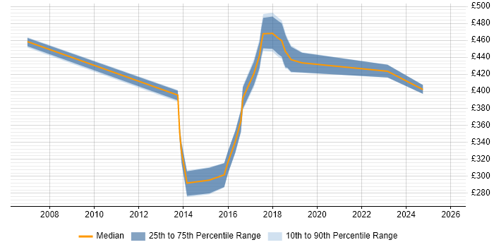 Contractor daily rate distribution trend for jobs in Somerset citing API Development