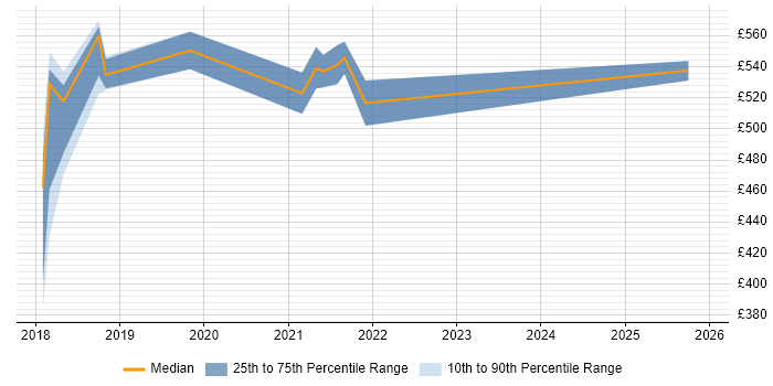 Contractor daily rate distribution trend for jobs in Somerset citing API Management