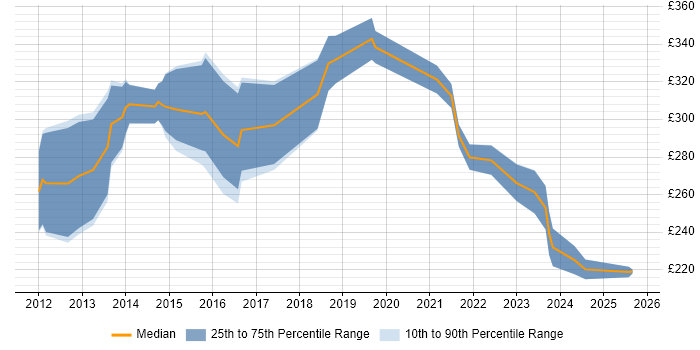 Contractor daily rate distribution trend for jobs in Somerset citing Apple iOS