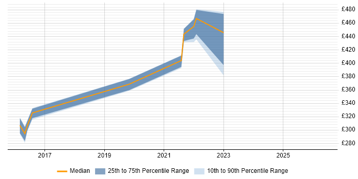 Contractor daily rate distribution trend for jobs in Somerset citing Aruba