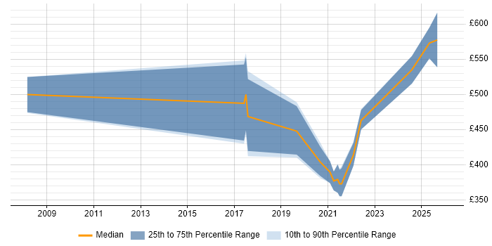Contractor daily rate distribution trend for jobs in Somerset citing Atlassian