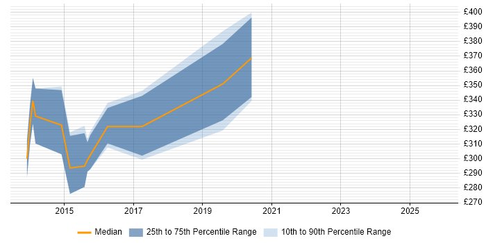 Contractor daily rate distribution trend for jobs in Somerset citing Augmented Reality