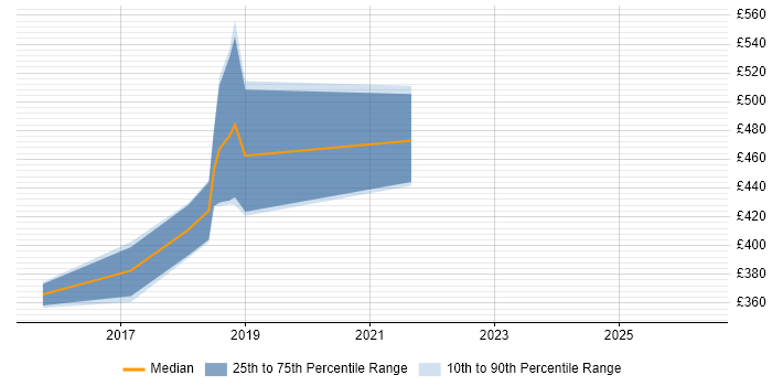 Contractor daily rate distribution trend for Automation Test Lead job vacancies in Somerset