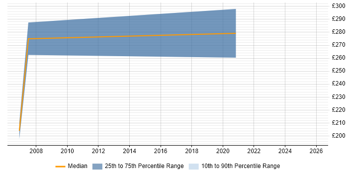 Contractor daily rate distribution trend for jobs in Somerset citing Aviation