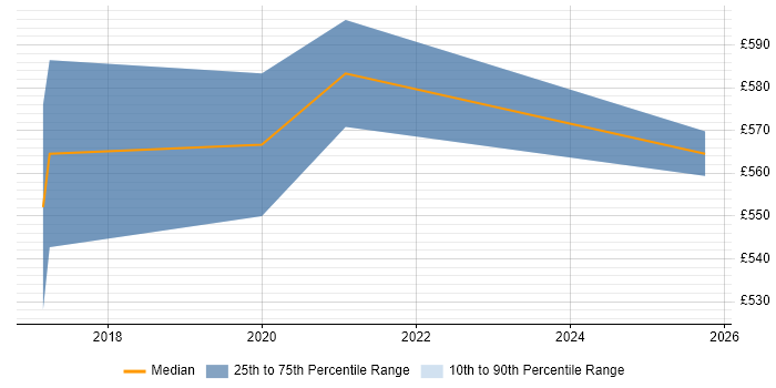 Contractor daily rate distribution trend for AWS Architect job vacancies in Somerset Contractor daily rate distribution trend for AWS Architect job vacancies in Somerset