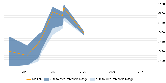 Contractor daily rate distribution trend for AWS Developer job vacancies in Somerset