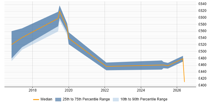 Contractor daily rate distribution trend for jobs in Somerset citing AWS Lambda