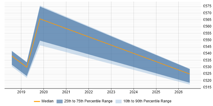 Contractor daily rate distribution trend for jobs in Somerset citing Azure AKS