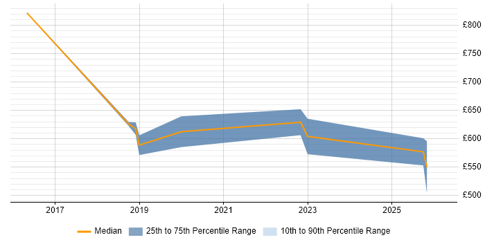 Contractor daily rate distribution trend for Azure Architect job vacancies in Somerset