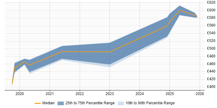 Contractor daily rate distribution trend for jobs in Somerset citing Azure Certification