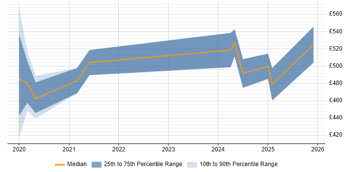 Contractor daily rate distribution trend for jobs in Somerset citing Azure Data Factory