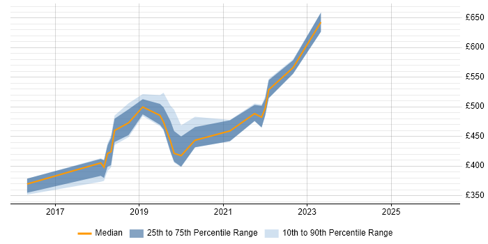 Contractor daily rate distribution trend for Azure Developer job vacancies in Somerset
