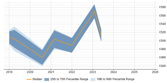 Contractor daily rate distribution trend for Azure DevOps Engineer job vacancies in Somerset Contractor daily rate distribution trend for Azure DevOps Engineer job vacancies in Somerset