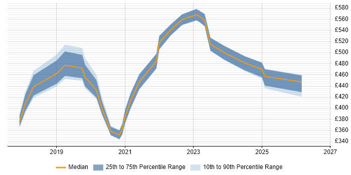 Contractor daily rate distribution trend for Azure Engineer job vacancies in Somerset