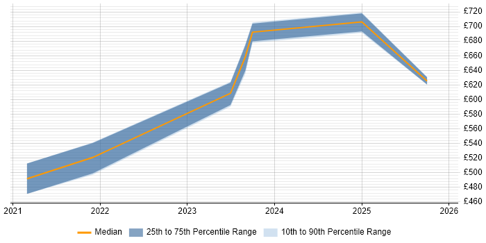 Contractor daily rate distribution trend for jobs in Somerset citing Azure Event Grid