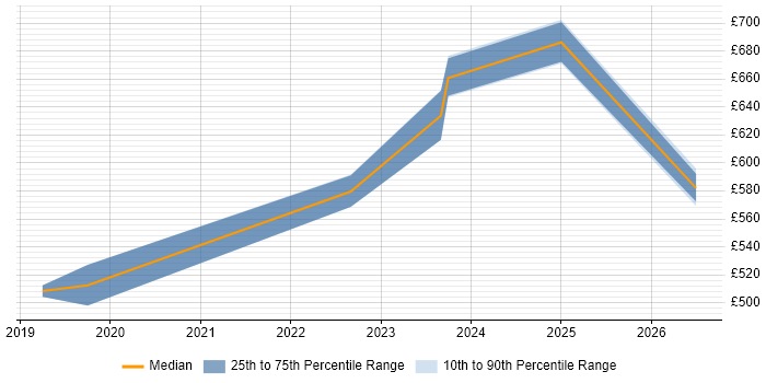 Contractor daily rate distribution trend for jobs in Somerset citing Azure Functions