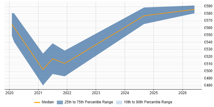 Contractor daily rate distribution trend for jobs in Somerset citing Azure Logic Apps