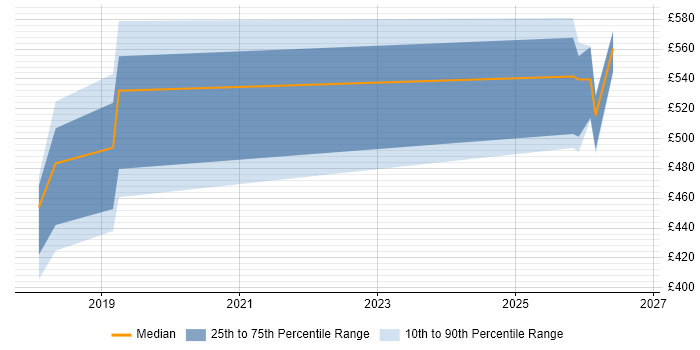 Contractor daily rate distribution trend for jobs in Somerset citing Azure Monitor