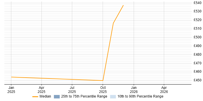 Contractor daily rate distribution trend for jobs in Somerset citing Azure Sentinel