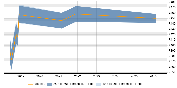 Contractor daily rate distribution trend for jobs in Somerset citing Azure Service Bus