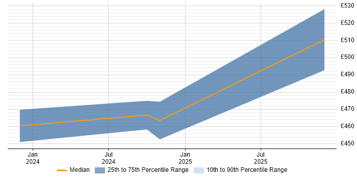 Contractor daily rate distribution trend for jobs in Somerset citing Azure Synapse Analytics