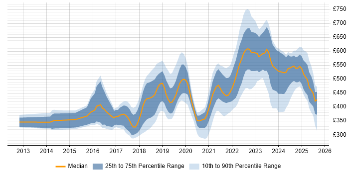 Contractor daily rate distribution trend for jobs in Somerset citing Azure