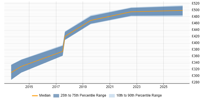 Contractor daily rate distribution trend for jobs in Somerset citing Backlog Refinement