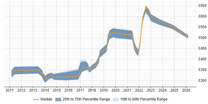 Contractor daily rate distribution trend for jobs in Somerset citing Bash