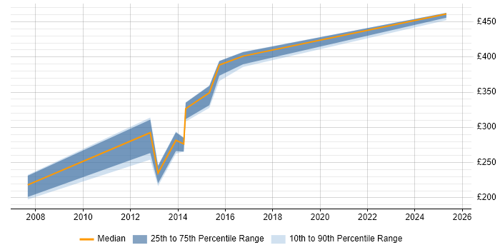 Contractor daily rate distribution trend for jobs in Somerset citing Batch Processing