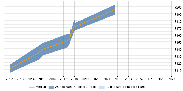 Contractor daily rate distribution trend for First Line Help Desk Support job vacancies in Bath