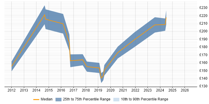 Contractor daily rate distribution trend for 2nd Line Engineer job vacancies in Bath