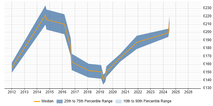 Contractor daily rate distribution trend for 2nd Line Support Engineer job vacancies in Bath